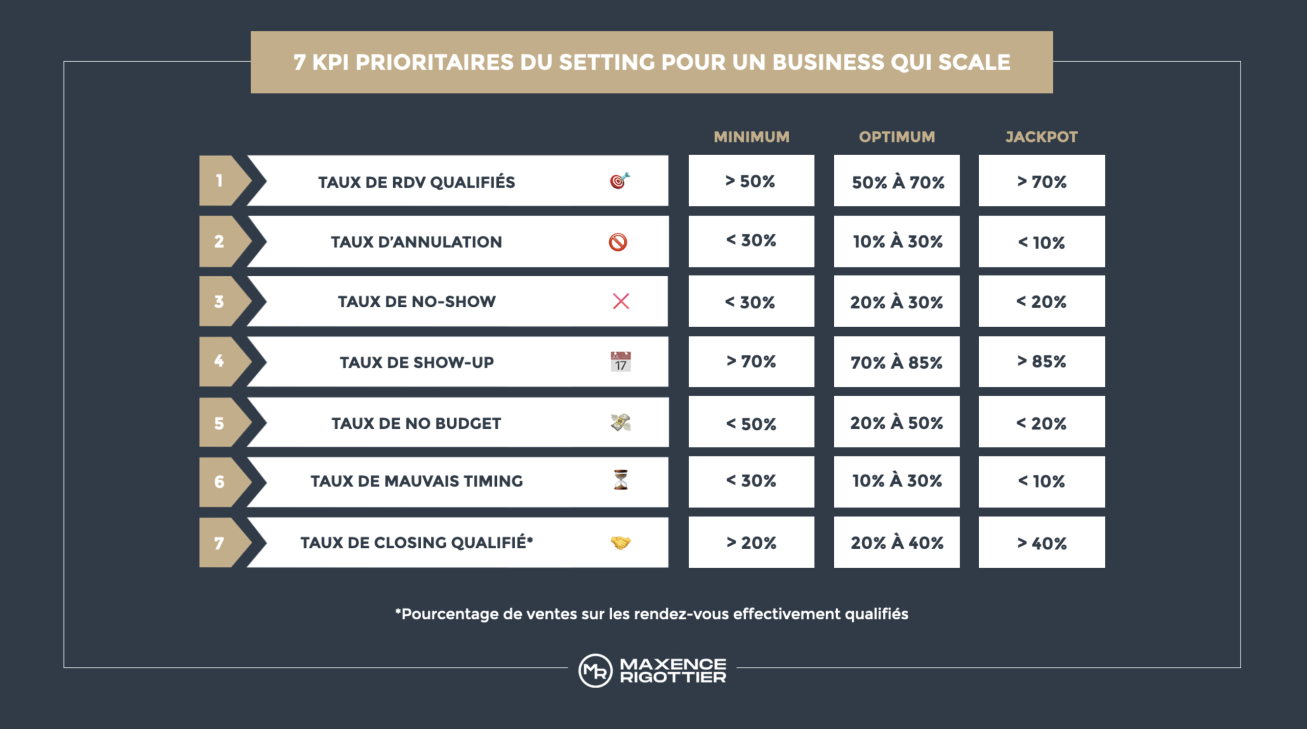 7 KPI prioritaires du setting pour un business qui scale