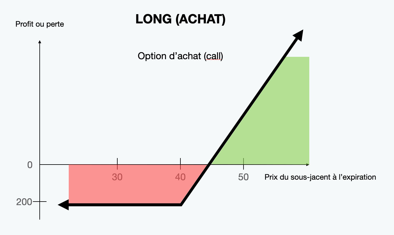 Le guide ultime des options en bourse !