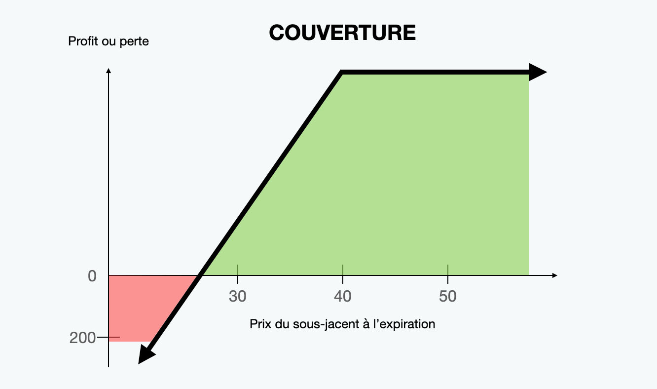 Le guide ultime des options en bourse !