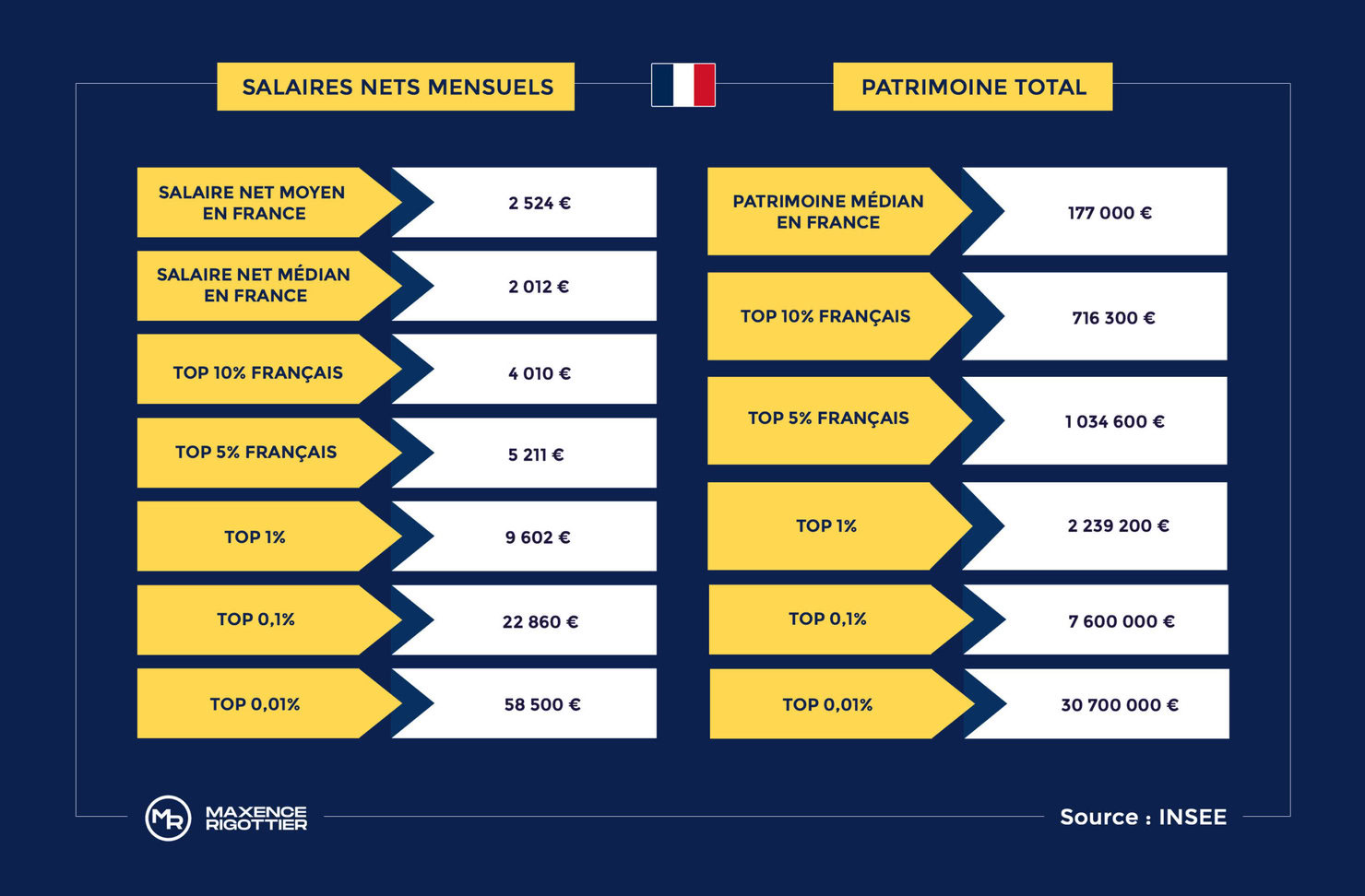 salaires nets et le patrimoine total des Français